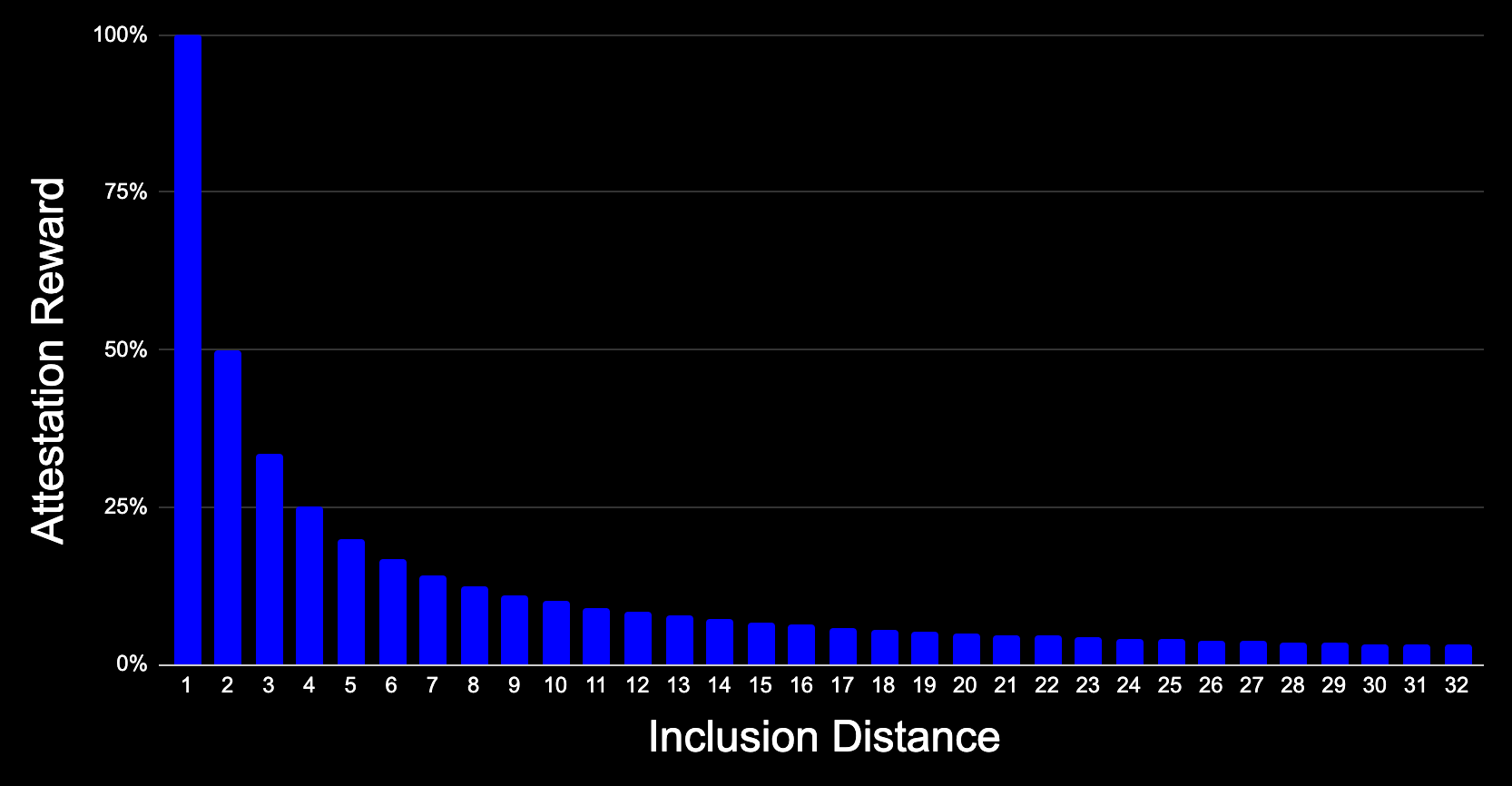 Attestation Reward Inclusion Distance Distribution